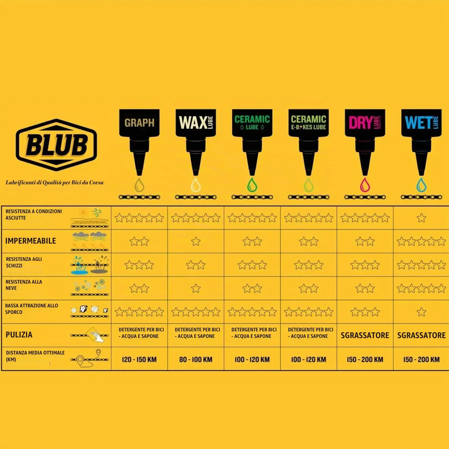 BLUB Lubrificante Catena Bici 120 ml